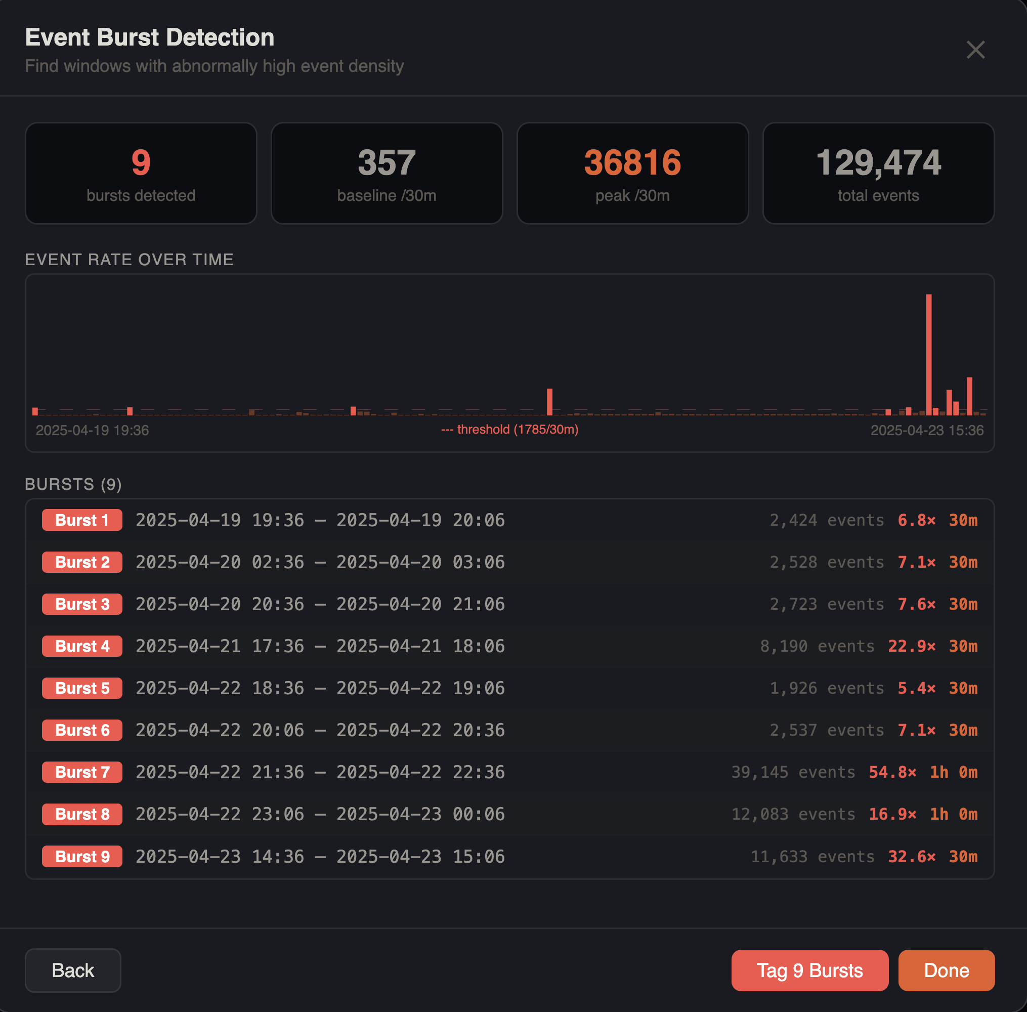 Event Burst Detection showing 9 detected bursts with event rate over time chart and burst multipliers