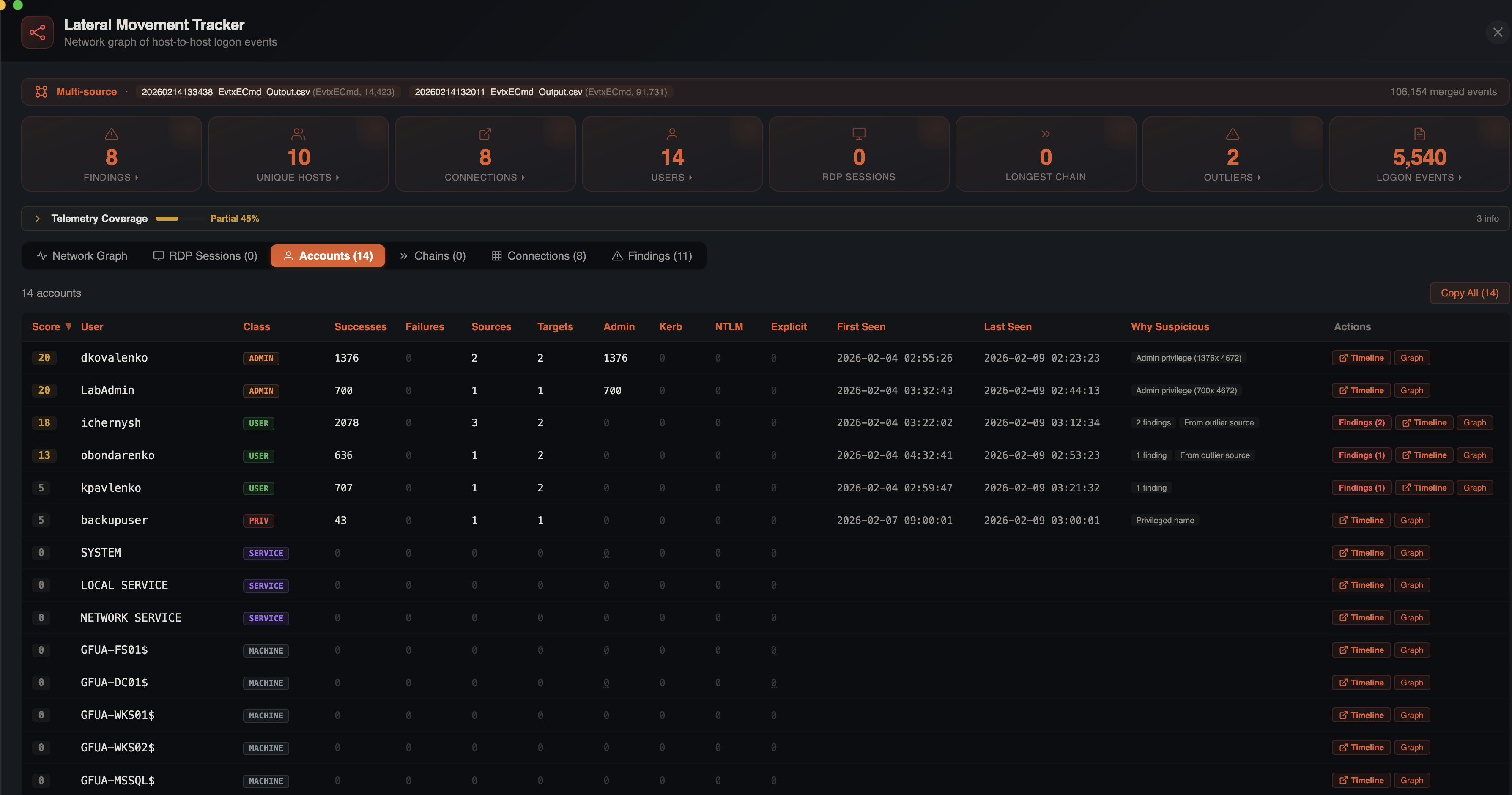 Lateral Movement Tracker sub-tabs including Network Graph, RDP Sessions, Accounts, Chains, Exec Sessions, Connections, and Findings with Telemetry Coverage above