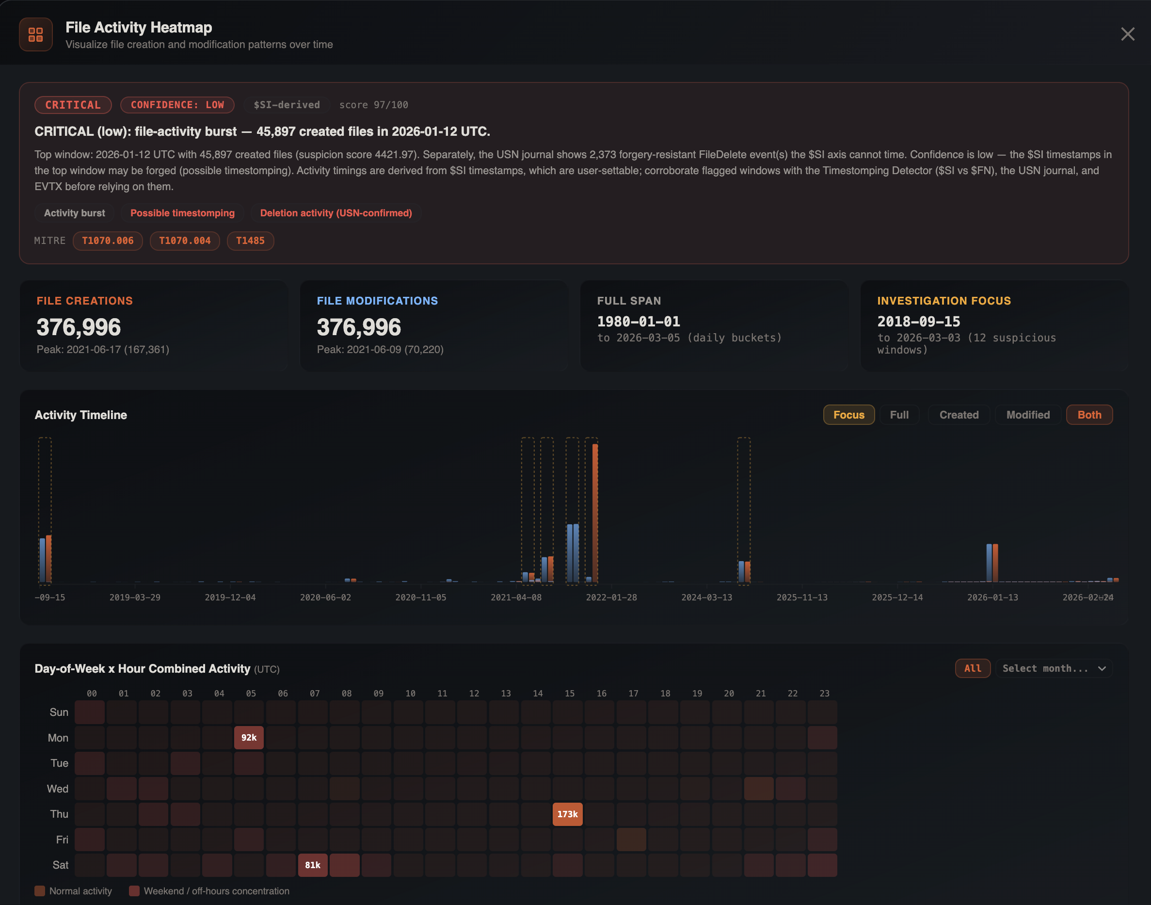 File Activity Heatmap showing hourly and daily buckets with day-of-week activity matrix