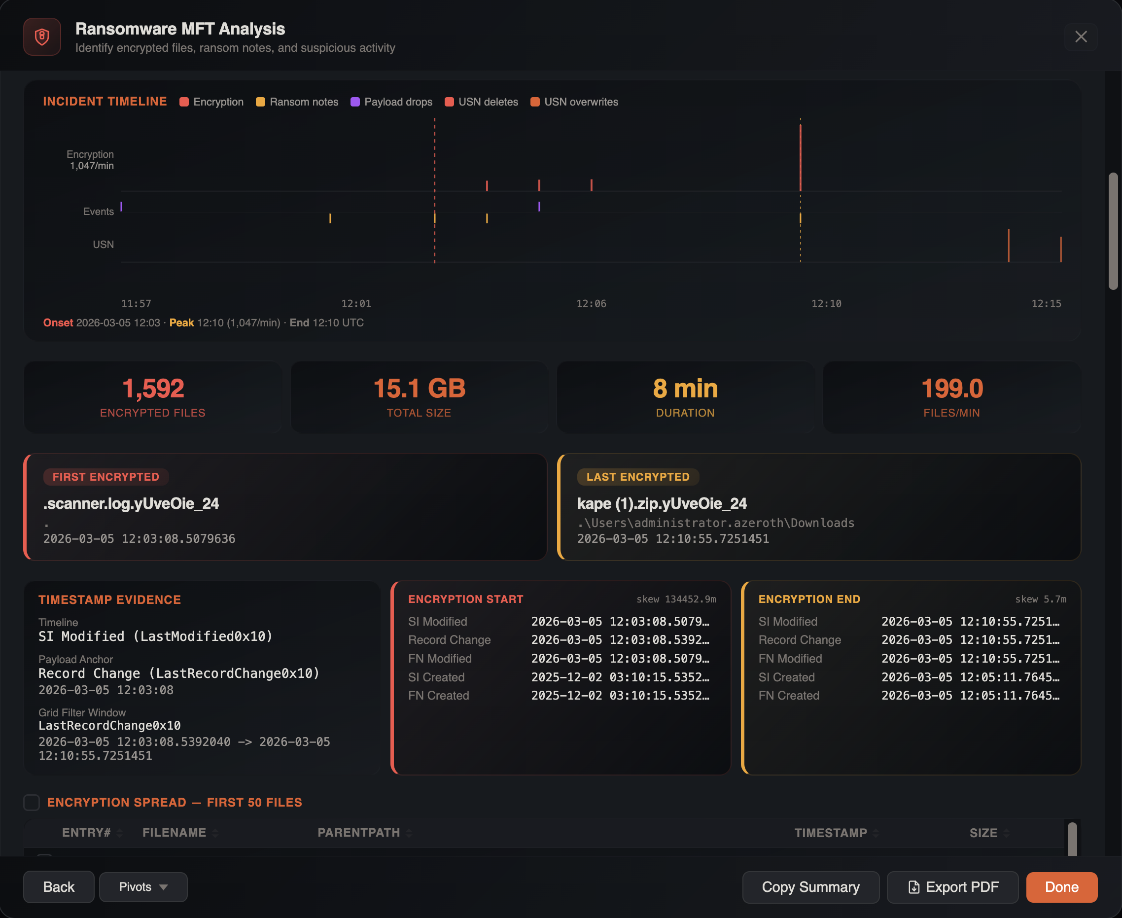 Ransomware Analysis dashboard with encryption metrics, ransom notes, and timeline summary