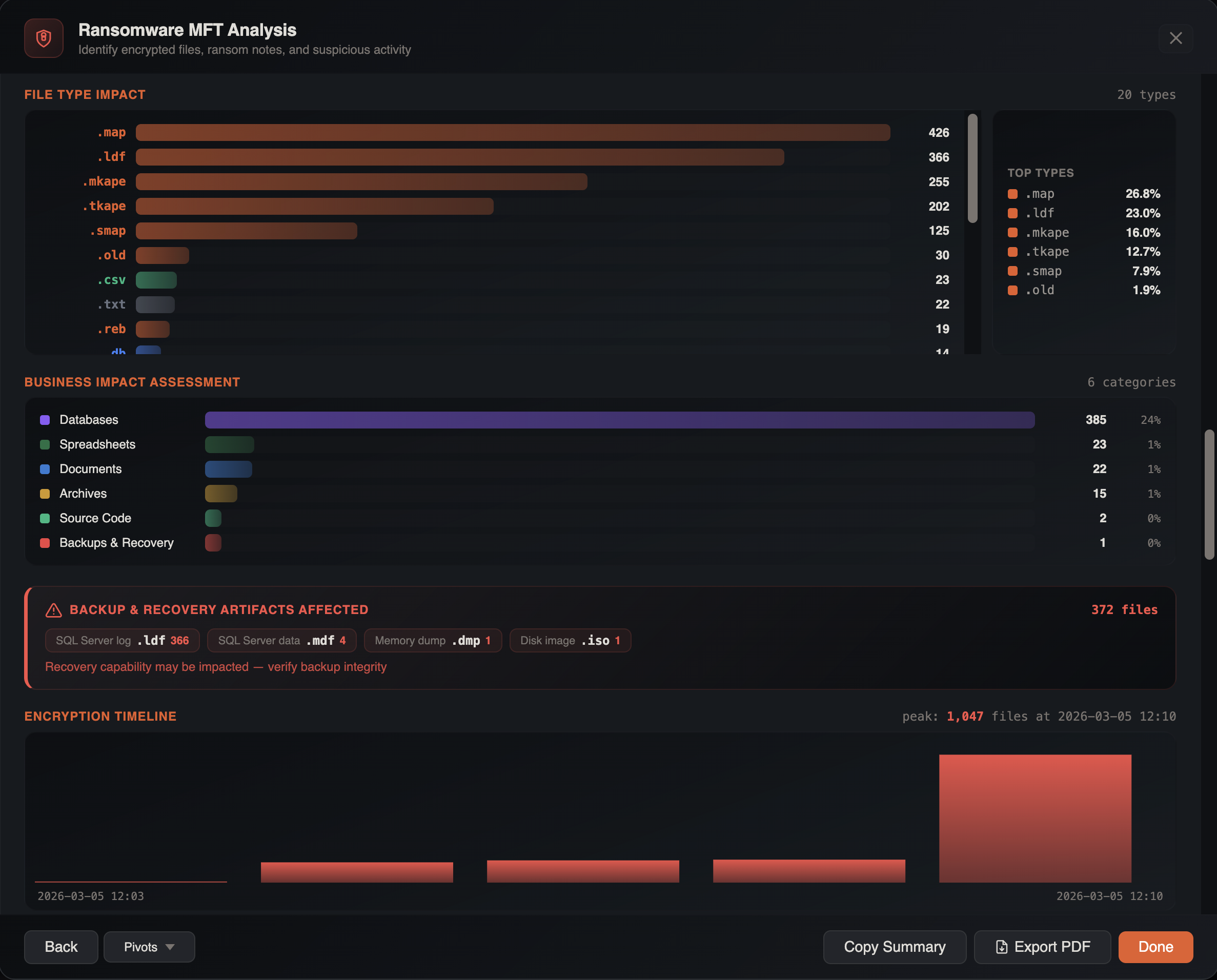 Ransomware Analysis file impact view showing top affected directories and encryption velocity