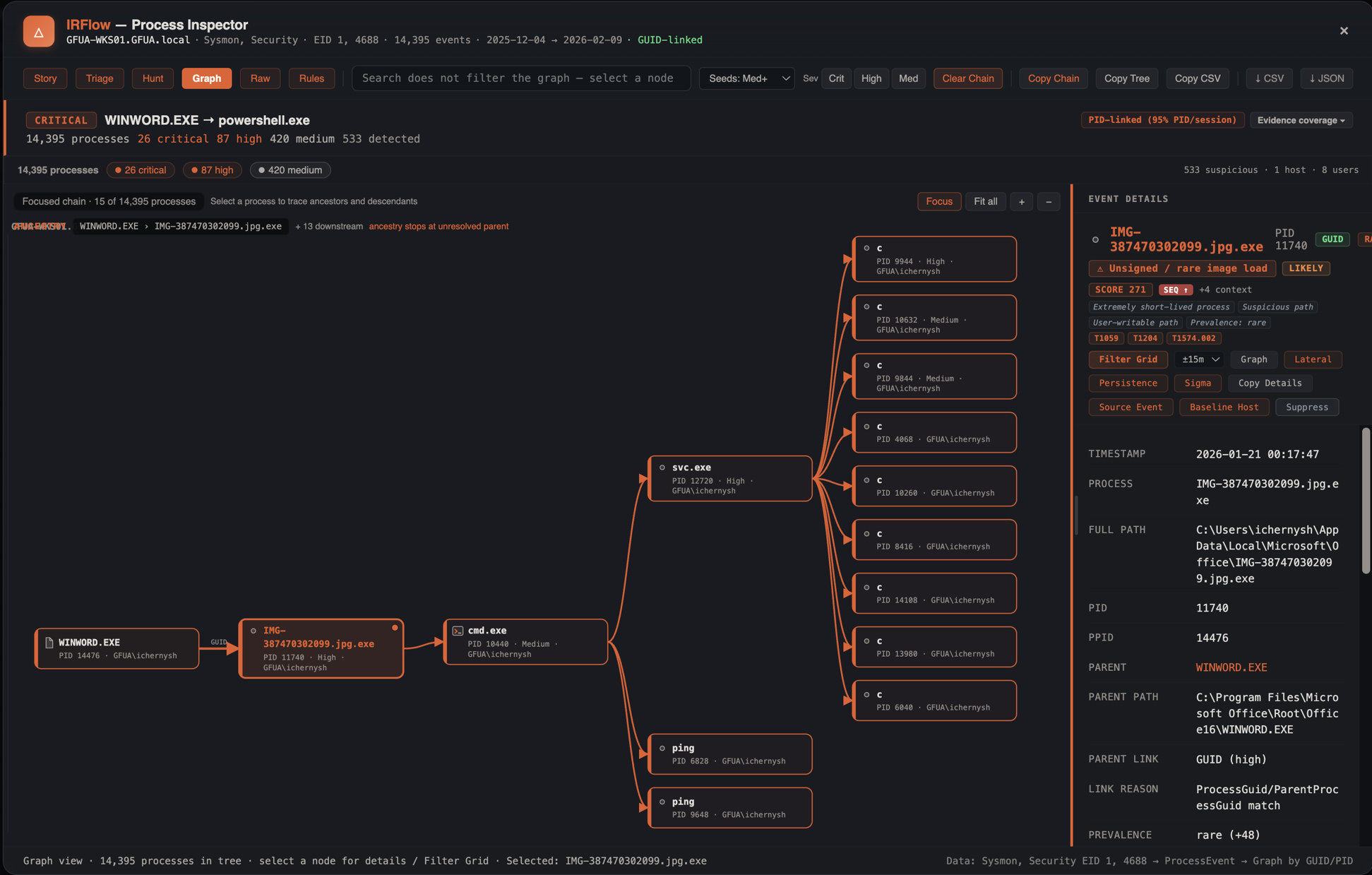 Process Inspector Graph — WINWORD.EXE → masqueraded IMG-387470302099.jpg.exe → cmd.exe, svc.exe, and ping on GFUA-WKS01, with Event Details