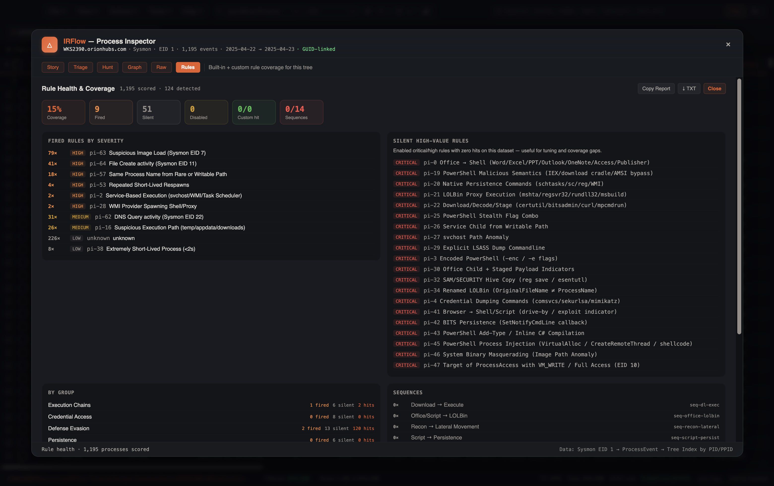 Process Inspector Rules — 15% coverage, fired vs silent high-value rules, by-group breakdown, and sequence hits