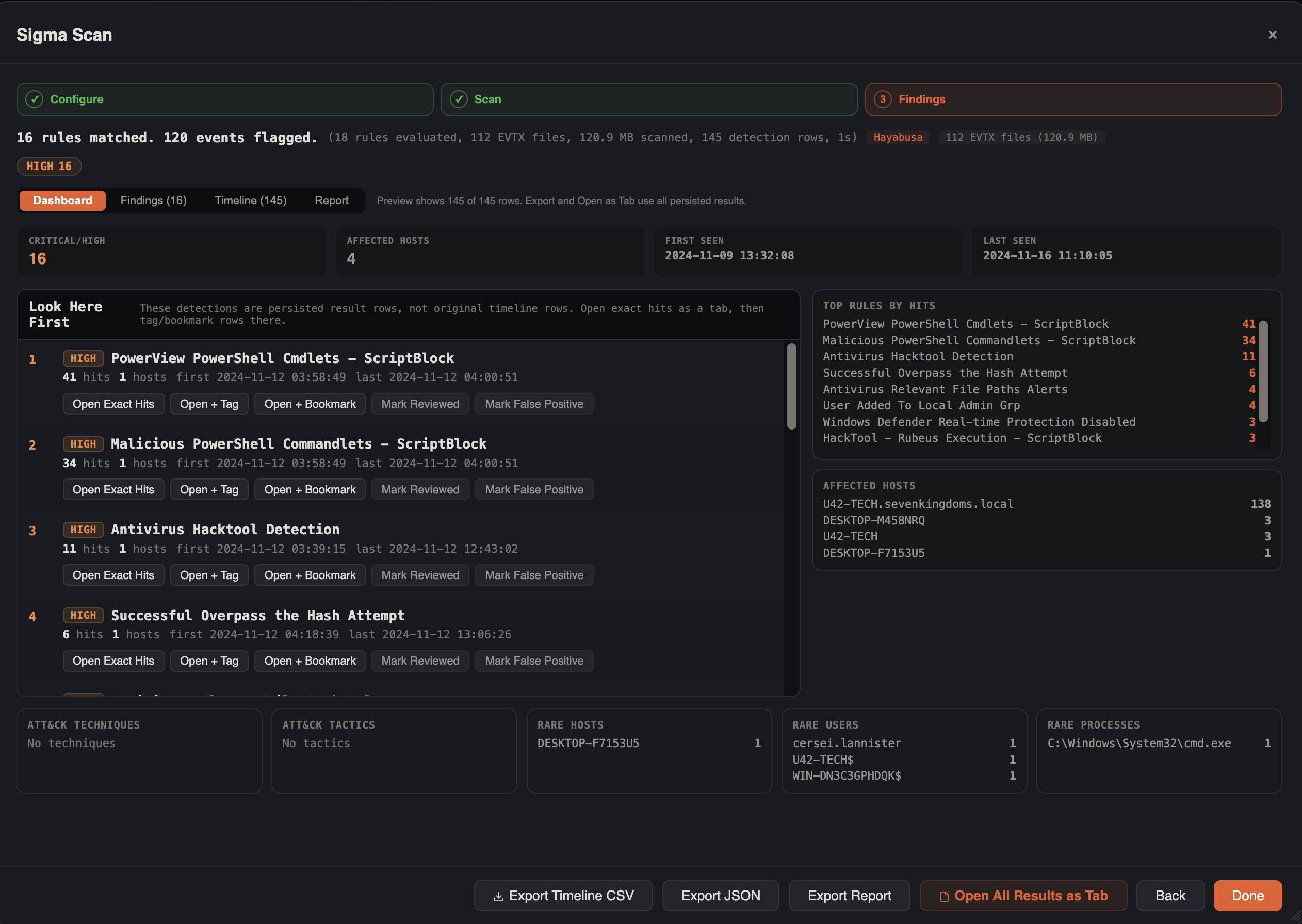 Sigma Scan triage dashboard showing 16 rules matched and 120 events flagged, with Dashboard / Findings / Timeline / Report tabs, Critical-High / Affected Hosts / First Seen / Last Seen summary cards, a ranked Look Here First findings list with Open Exact Hits / Tag / Bookmark / Mark Reviewed / Mark False Positive actions, Top Rules by Hits and Affected Hosts panels, and ATT&CK techniques, tactics, rare hosts, rare users, and rare processes panels