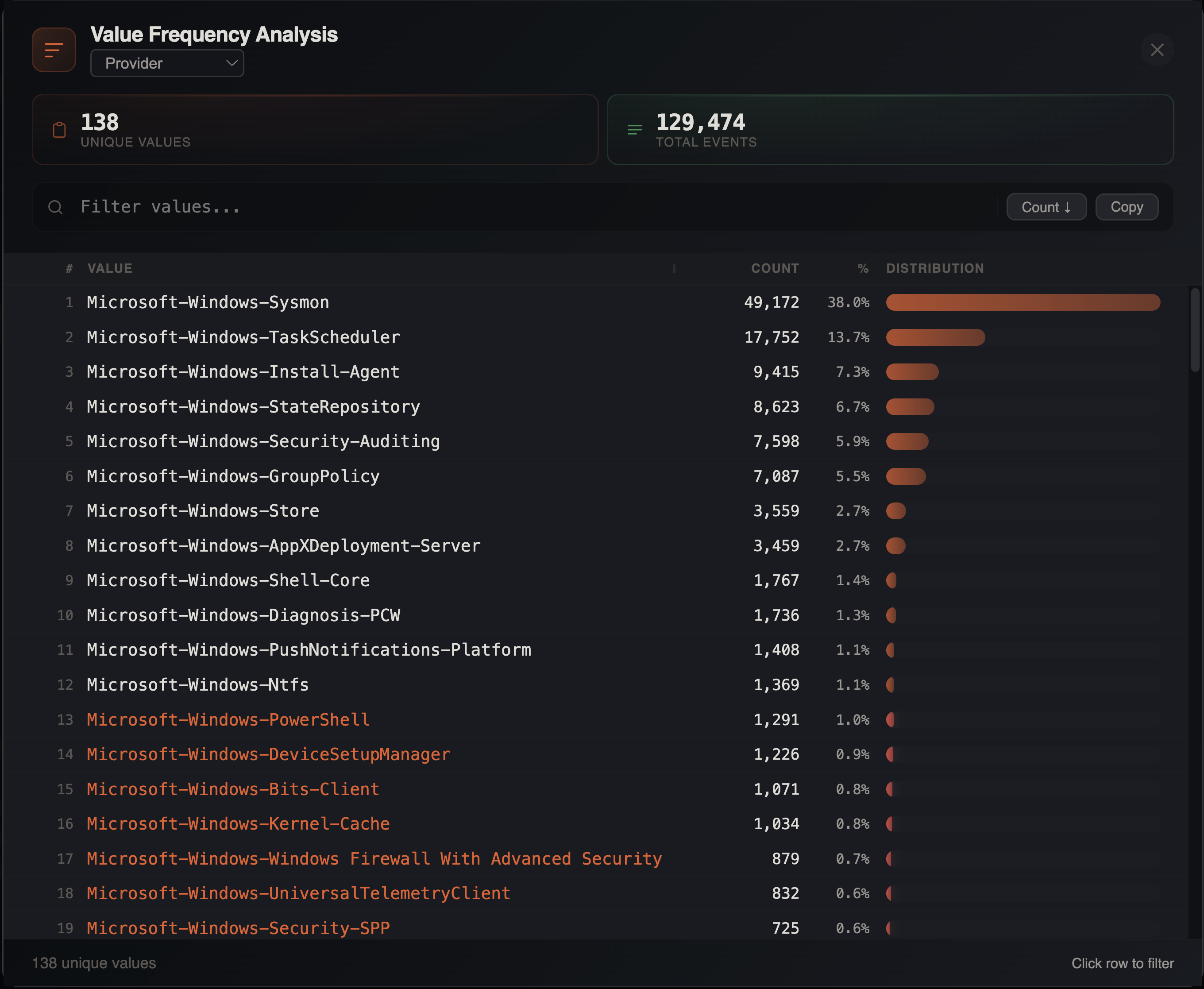 Value Frequency Analysis panel showing stacking by Provider column with count, percentage, and distribution bars